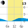 Lake Charles tide chart for Thursday, April 13, 2023