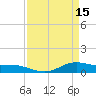 Lake Charles tide chart for Saturday, April 15, 2023
