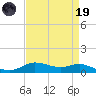 Lake Charles tide chart for Wednesday, April 19, 2023