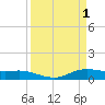Lake Charles tide chart for Saturday, April 1, 2023
