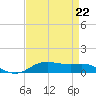 Lake Charles tide chart for Saturday, April 22, 2023