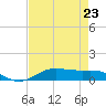 Lake Charles tide chart for Sunday, April 23, 2023