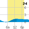 Lake Charles tide chart for Monday, April 24, 2023