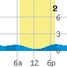 Lake Charles tide chart for Sunday, April 2, 2023