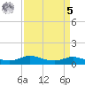 Lake Charles tide chart for Wednesday, April 5, 2023
