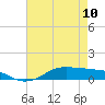Lake Charles tide chart for Wednesday, May 10, 2023