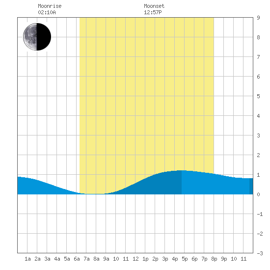 Lake Charles tide chart for Friday, May 12, 2023