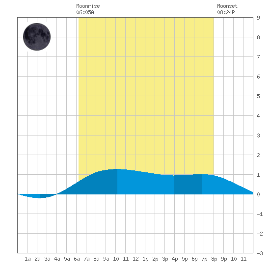 Lake Charles tide chart for Friday, May 19, 2023