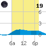 Lake Charles tide chart for Friday, May 19, 2023