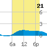 Lake Charles tide chart for Sunday, May 21, 2023