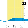 Lake Charles tide chart for Monday, May 22, 2023