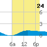 Lake Charles tide chart for Wednesday, May 24, 2023
