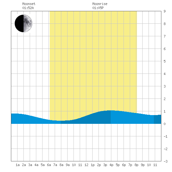 Lake Charles tide chart for Saturday, May 27, 2023