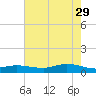 Lake Charles tide chart for Monday, May 29, 2023