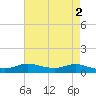 Lake Charles tide chart for Tuesday, May 2, 2023