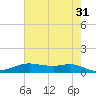 Lake Charles tide chart for Wednesday, May 31, 2023