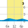 Lake Charles tide chart for Wednesday, May 3, 2023