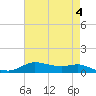 Lake Charles tide chart for Thursday, May 4, 2023