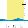 Lake Charles tide chart for Sunday, June 11, 2023