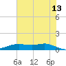 Lake Charles tide chart for Tuesday, June 13, 2023