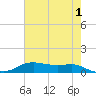 Lake Charles tide chart for Thursday, June 1, 2023