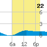 Lake Charles tide chart for Thursday, June 22, 2023