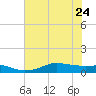 Lake Charles tide chart for Saturday, June 24, 2023
