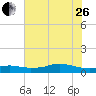 Lake Charles tide chart for Monday, June 26, 2023