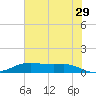 Lake Charles tide chart for Thursday, June 29, 2023