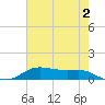 Lake Charles tide chart for Friday, June 2, 2023