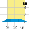 Lake Charles tide chart for Friday, June 30, 2023