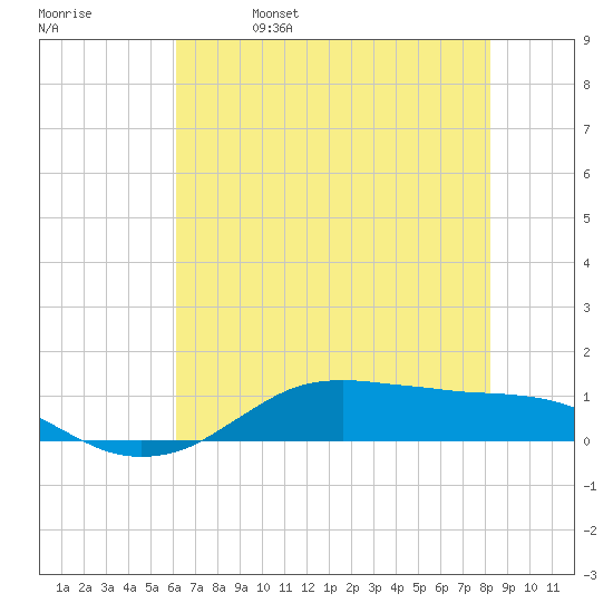 Lake Charles tide chart for Wednesday, June 7, 2023