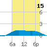 Lake Charles tide chart for Saturday, July 15, 2023