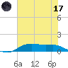 Lake Charles tide chart for Monday, July 17, 2023