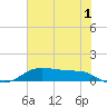 Lake Charles tide chart for Saturday, July 1, 2023