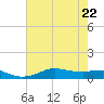Lake Charles tide chart for Saturday, July 22, 2023