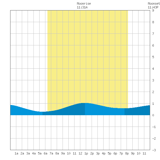 Lake Charles tide chart for Sunday, July 23, 2023