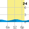 Lake Charles tide chart for Monday, July 24, 2023