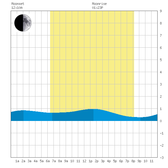 Lake Charles tide chart for Tuesday, July 25, 2023