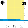 Lake Charles tide chart for Tuesday, July 25, 2023