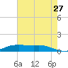 Lake Charles tide chart for Thursday, July 27, 2023