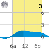 Lake Charles tide chart for Monday, July 3, 2023