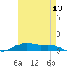 Lake Charles tide chart for Sunday, August 13, 2023