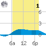 Lake Charles tide chart for Tuesday, August 1, 2023