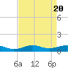 Lake Charles tide chart for Sunday, August 20, 2023