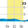 Lake Charles tide chart for Wednesday, August 23, 2023