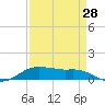 Lake Charles tide chart for Monday, August 28, 2023