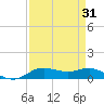 Lake Charles tide chart for Thursday, August 31, 2023