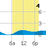 Lake Charles tide chart for Friday, August 4, 2023
