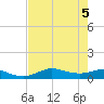 Lake Charles tide chart for Saturday, August 5, 2023